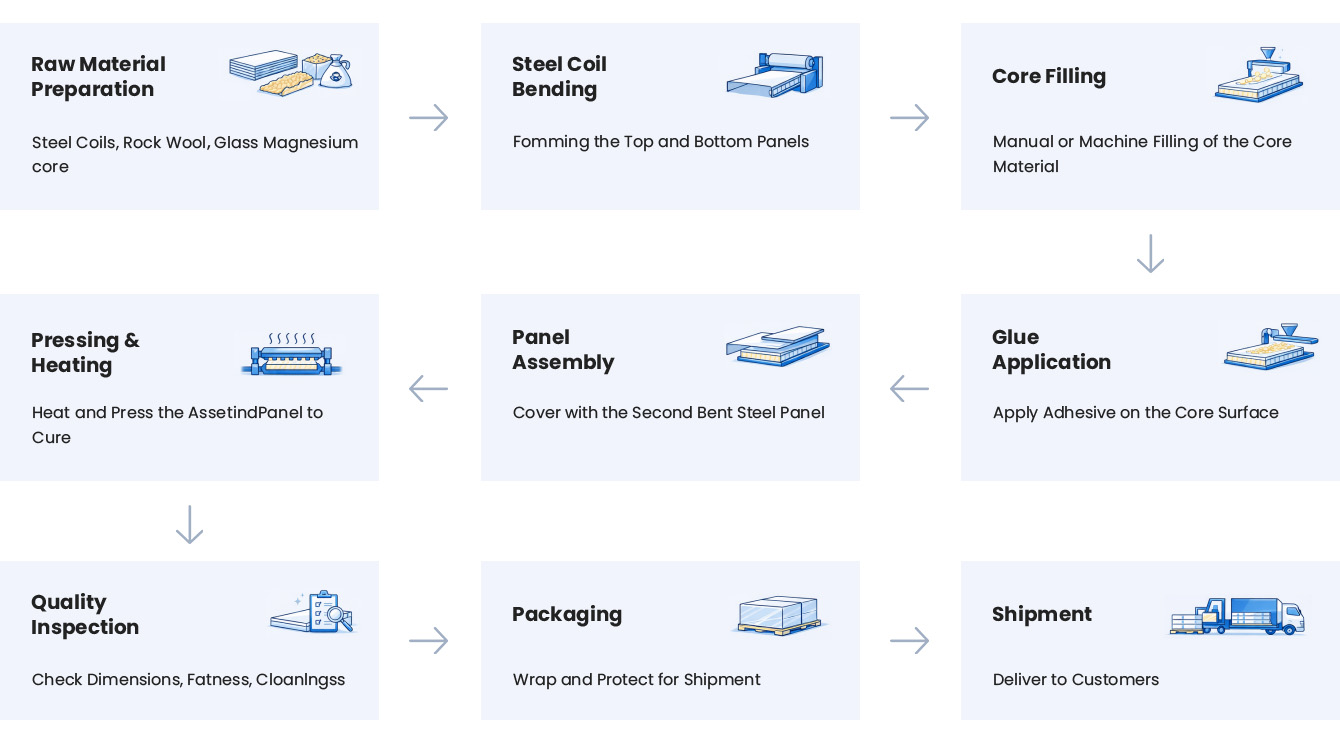 Cleanroom panel production process flow diagram